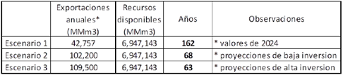 Tabla El contenido generado por IA puede ser incorrecto.